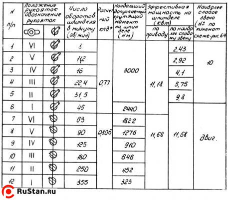 Таблица скоростей трубонарезного станка 1А983  фото №6 1А983 фото №6