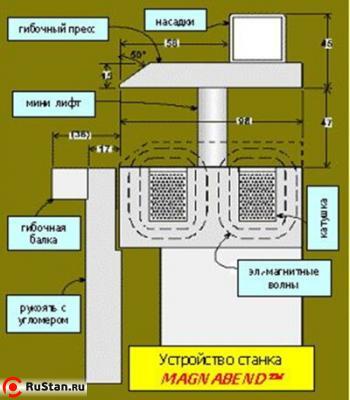 Устройство станка MAGNABEND фото №2 METAL MASTER MAGNABEND MB 3200E фото №2
