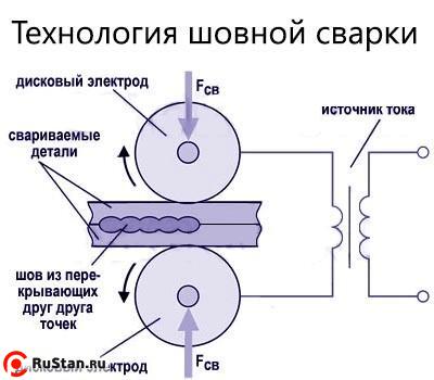 Технология шовной сварки фото №3 Технология шовной сварки фото №3