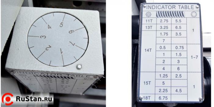 Для удобства нарезания резьбы станок оснащен 7-позиционным резьбоуказателем. фото №16 METAL MASTER Z46100 фото №16