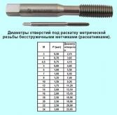 Метчик М 5,0х0,5 м/р.Р18 безстружечный (раскатник) 